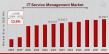 IT Service Management Market CAGR to be at 12.8% By 2032 | Enhancing IT Efficiency with Service Management