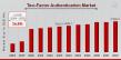 Two-Factor Authentication Market to Hit $31,084.5 Million By 2032, Boosting Security with Two-Factor Authentication