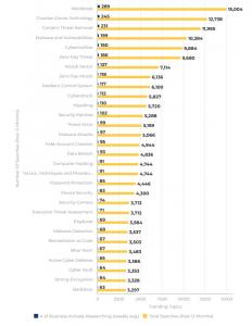 hottest cybersecurity trends and topic - with research volumes for waste management industry