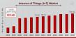 Internet of Things Market CAGR to be at 22.16% By 2032 | Exploring the Future of Internet of Things