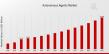 Autonomous Agents Market CAGR to be at 10.16%% By 2035 | Growth of the Autonomous Agents Market in the U.S.