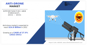 Anti-Drone Share, Competitive Landscape, Trend Analysis