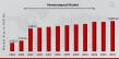 Vermicompost Market to Hit USD 3,009.05 Billion by 2034, Growing at 7% CAGR on Soil Fertility & Crop Boost Demand