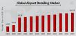 Airport Retailing Market to Reach USD 163.19 Billion by 2034, Growing at 15% CAGR (2025-2034) Driven by Travel Growth