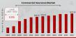 Commercial Insurance Market to See Stunning Growth: 1873.93 million by 2032