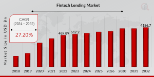 Fintech Lending Market Growth