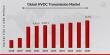 HVDC Transmission Market Set for 8.95% CAGR, Projected at USD 16,753 Million by 2030 | Hitachi, Nexans, Siemens, ABB
