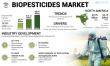 Biopesticides Market Size to Worth USD 28.61 Billion by 2032 | CAGR of 16.0% during 2025-2032