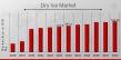Dry Ice Market Size USD 763.50 million by 2032, Due to Increasing Growth of Cold Food and Beverages Industry