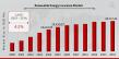 Renewable Energy Insurance Market is Predicted to Reach USD 28157.60 Million at a CAGR of 4.22% by 2034