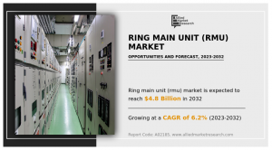 RMU Market Share