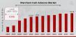 Merchant Cash Advance Market 2032 Trends: Expected to Grow at a CAGR of 9.0%