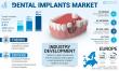 Dental Implants Market to Hit USD 8.17 Billion by 2032 | Industry CAGR of 6.9% (2025-2032)
