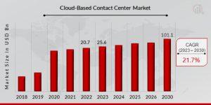 Cloud-Based Contact Center Market Size