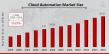 Cloud Automation Market CAGR to be at 10.25% By 2035 | Cloud Automation is redefining efficiency in US digital landscape