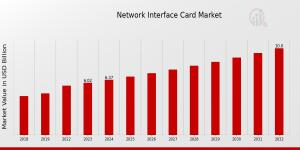 Network Interface Card Market Size