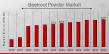 Beetroot Powder Market Poised for Significant Growth Amid Rising Health Consciousness and Expanding Applications