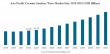 Ceramic Sanitary Ware Market Size to Worth USD 103.34 billion 2032 | A CAGR of 7.4%