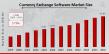 Currency Exchange Software Market CAGR to be at 5.76% By 2035 | fueling the future of exchange in the U.S.