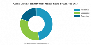 Ceramic Sanitary Ware Market Share