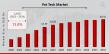 Pet Tech Market is Expected to Reach $68.56 Billion by 2034