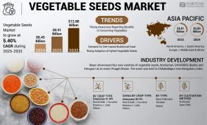 Vegetable Seeds Market