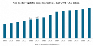 Vegetable Seeds Market Size