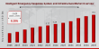 Intelligent Emergency Response System and Infrastructure Market Projected to Hit USD 15.0 Bn at an 8.28% CAGR by 2035