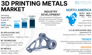 3D Printing Metals Market