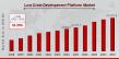 Low Code Development Platform Market CAGR to be at 33.20% By 2035 | Simplifying Software Development Efforts