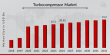Turbocompressor Market Booms to USD 31.5 Billion by 2032, Driven by 5.51% CAGR Growth | SKF, Hitachi, Siemens, Sulzer