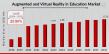 Augmented and Virtual Reality in Education Market CAGR to be at 20.80% By 2032 | Transforming Learning Experiences