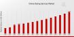 Online Dating Services Market CAGR to be at 7.97% By 2035 | Online Dating Services Industry Insights & Forecast
