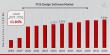 PCB Design Software Market to Reach USD 4816.12 Million by 2032 | Why PCB Design Software Matters Today