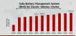 India Battery Management System Market: 40.5% CAGR Growth to 2032 | Key Players: Tata Autocomp, Ather Energy, LG Chem