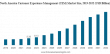 Customer Experience Management Market to Surpass USD 70.20 Billion by 2032