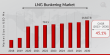 LNG Bunkering Market Forecast Shows 45.1% CAGR, Expected to Hit USD 14,827.8 Million by 2030 | Eagle LNG, Gasum, Engie