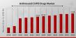 Asthma and COPD Drugs Market to Grow at a CAGR of 7.9% and will Reach USD 73.98 billion by 2032