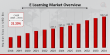 E Learning Market to Reach USD 1967.46 Billion by 2034 | Why Is E-Learning Gaining Global Popularity