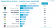 Indochina’s Research Unveils Most Foreigners in Vietnam Selects a Healthcare Provider By The Level of Doctors' Expertise