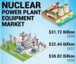 Nuclear Power Plant Equipment Market Size to Surpass USD 38.82 Billion by 2028