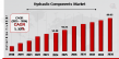 Hydraulic Components Market to Reach USD 89.65 billion by 2034 with Remarkable CAGR | Eaton Corp., Caterpillar Inc