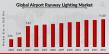 Airport Runway Lighting Market to Reach USD 9.120 Billion by 2034, Growing at a 5.50% CAGR Driven by Aviation Demand