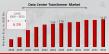 Data Center Transformer Market CAGR to be at 6.3% from 2024 to 2032 | $11.25 Billion Industry Revenue by 2032