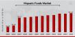 Hispanic Foods Market to Reach 65.41 USD Billion by 2034 with 6.0% CAGR Driven by Growing Hispanic Population