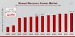 Shared Services Center Market to Hit $281.2 Billion By 2032, Optimizing Business Operations Efficiently