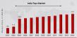 India Toys Market to Reach 6.95 USD Billion by 2032 with 12.5% CAGR Driven by increasing number of households