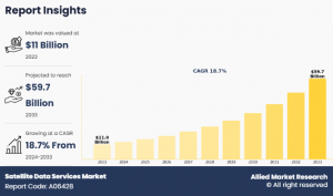 https://www.alliedmarketresearch.com/satellite-data-services-market-A06428