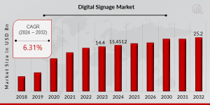 Digital Signage Market Growth