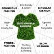 Sustainable Fashion Market is Set to Grow at 2.1% CAGR Amid Rising Demand for Ethical Apparel